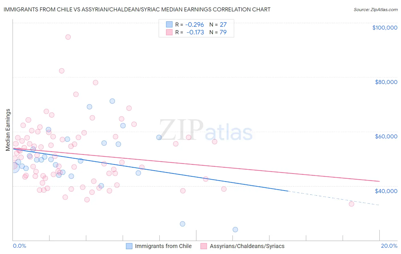 Immigrants from Chile vs Assyrian/Chaldean/Syriac Median Earnings