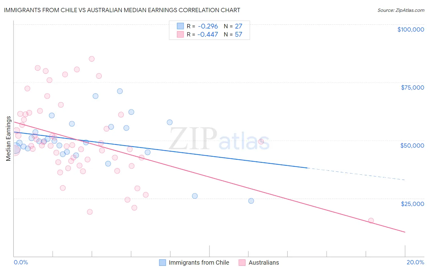 Immigrants from Chile vs Australian Median Earnings