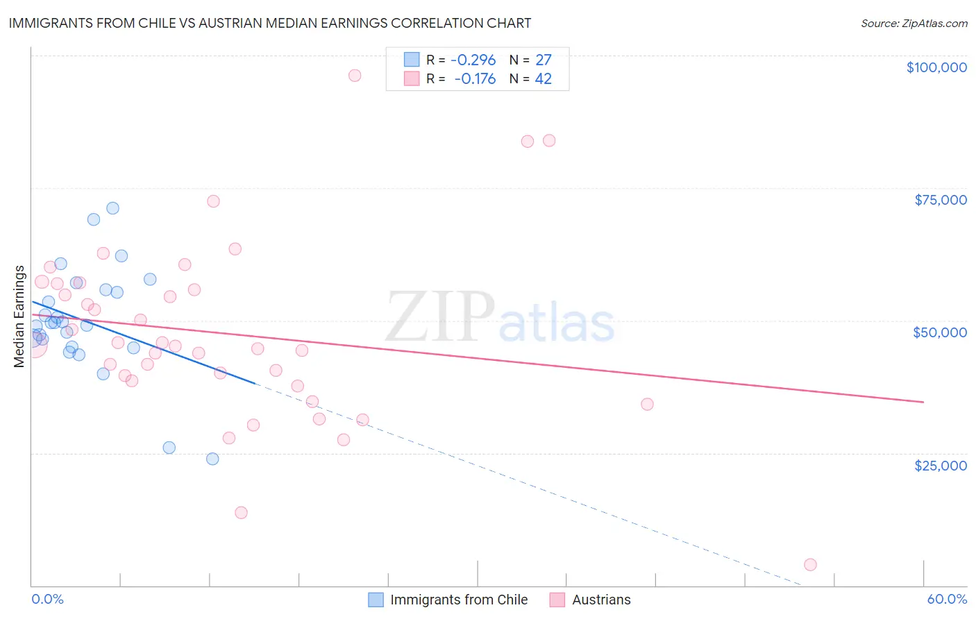 Immigrants from Chile vs Austrian Median Earnings