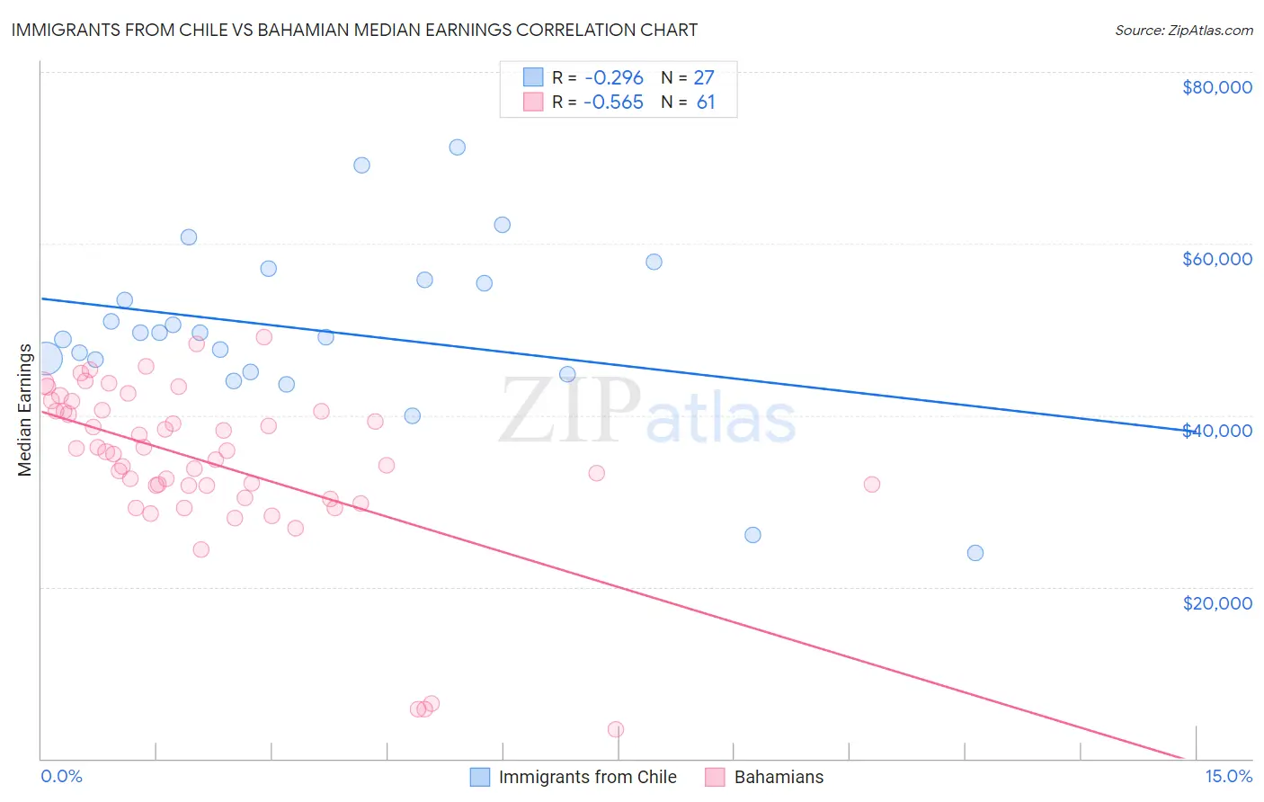 Immigrants from Chile vs Bahamian Median Earnings