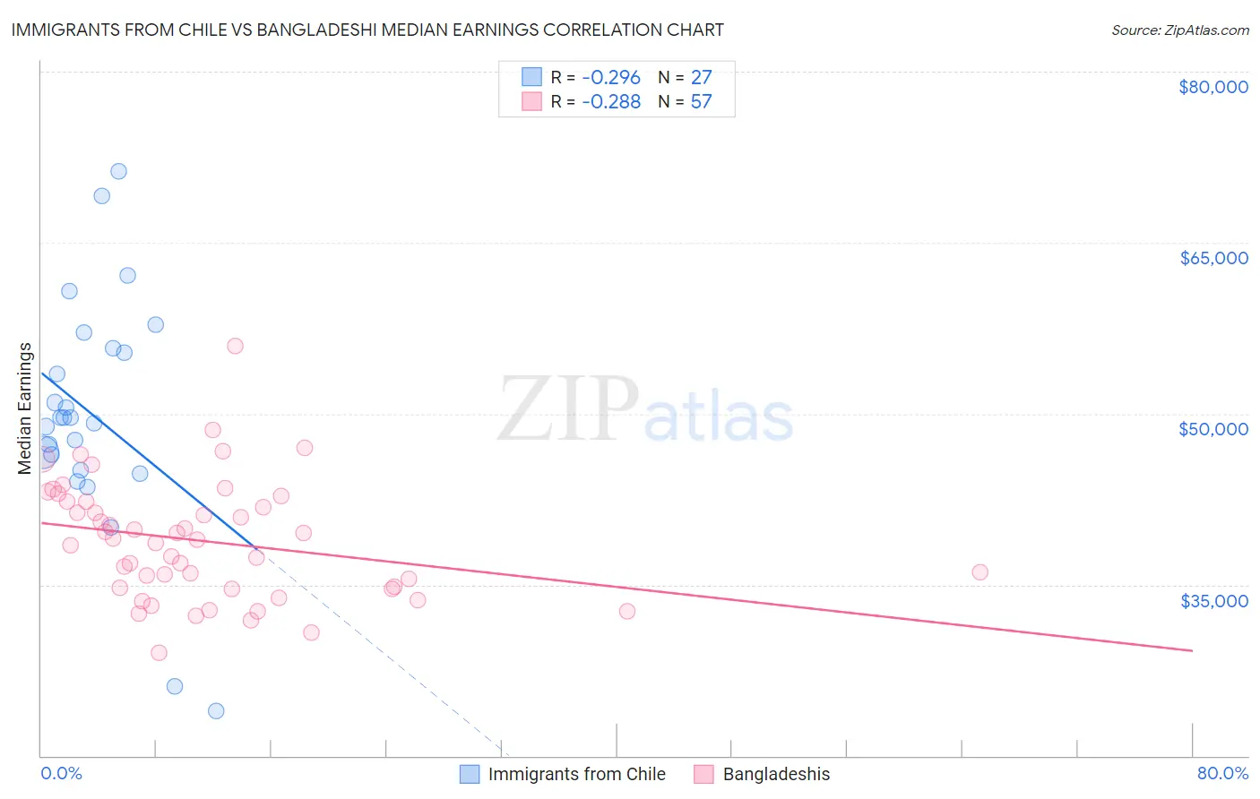 Immigrants from Chile vs Bangladeshi Median Earnings