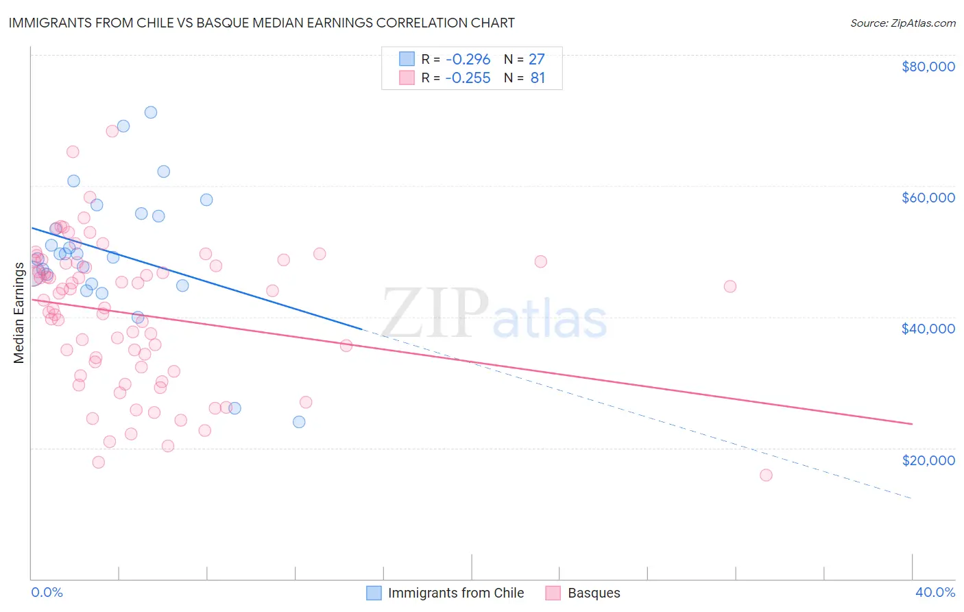 Immigrants from Chile vs Basque Median Earnings