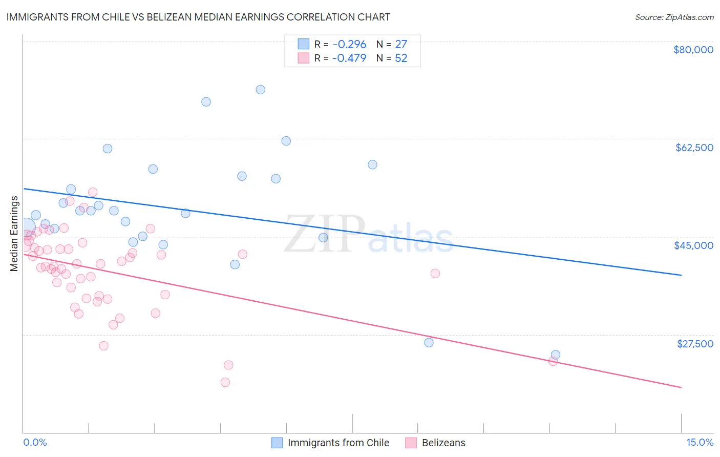 Immigrants from Chile vs Belizean Median Earnings