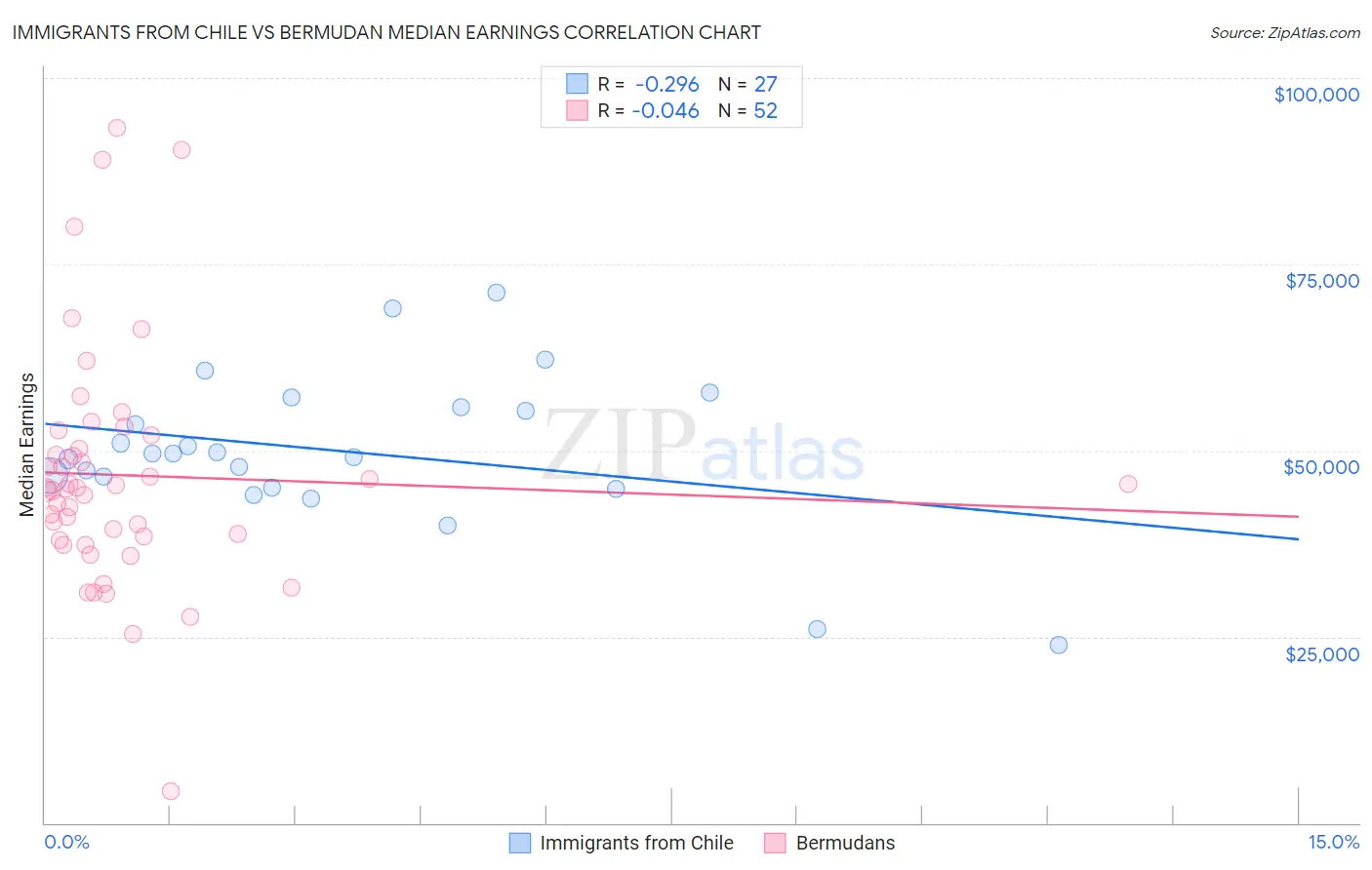 Immigrants from Chile vs Bermudan Median Earnings