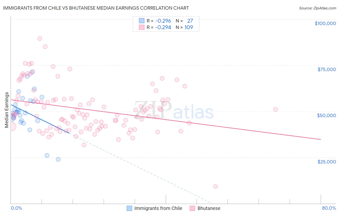 Immigrants from Chile vs Bhutanese Median Earnings