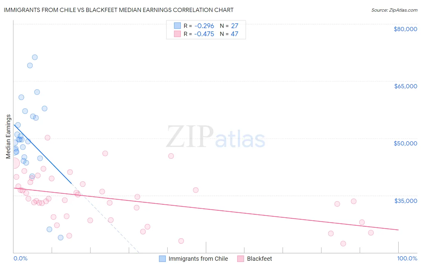 Immigrants from Chile vs Blackfeet Median Earnings