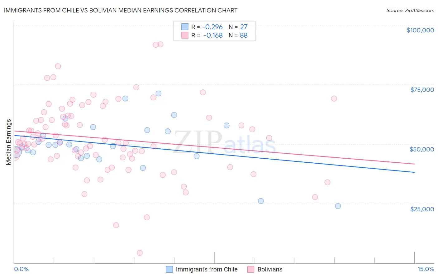 Immigrants from Chile vs Bolivian Median Earnings