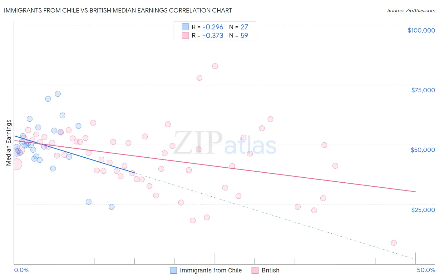 Immigrants from Chile vs British Median Earnings