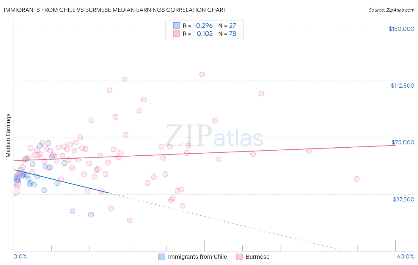 Immigrants from Chile vs Burmese Median Earnings