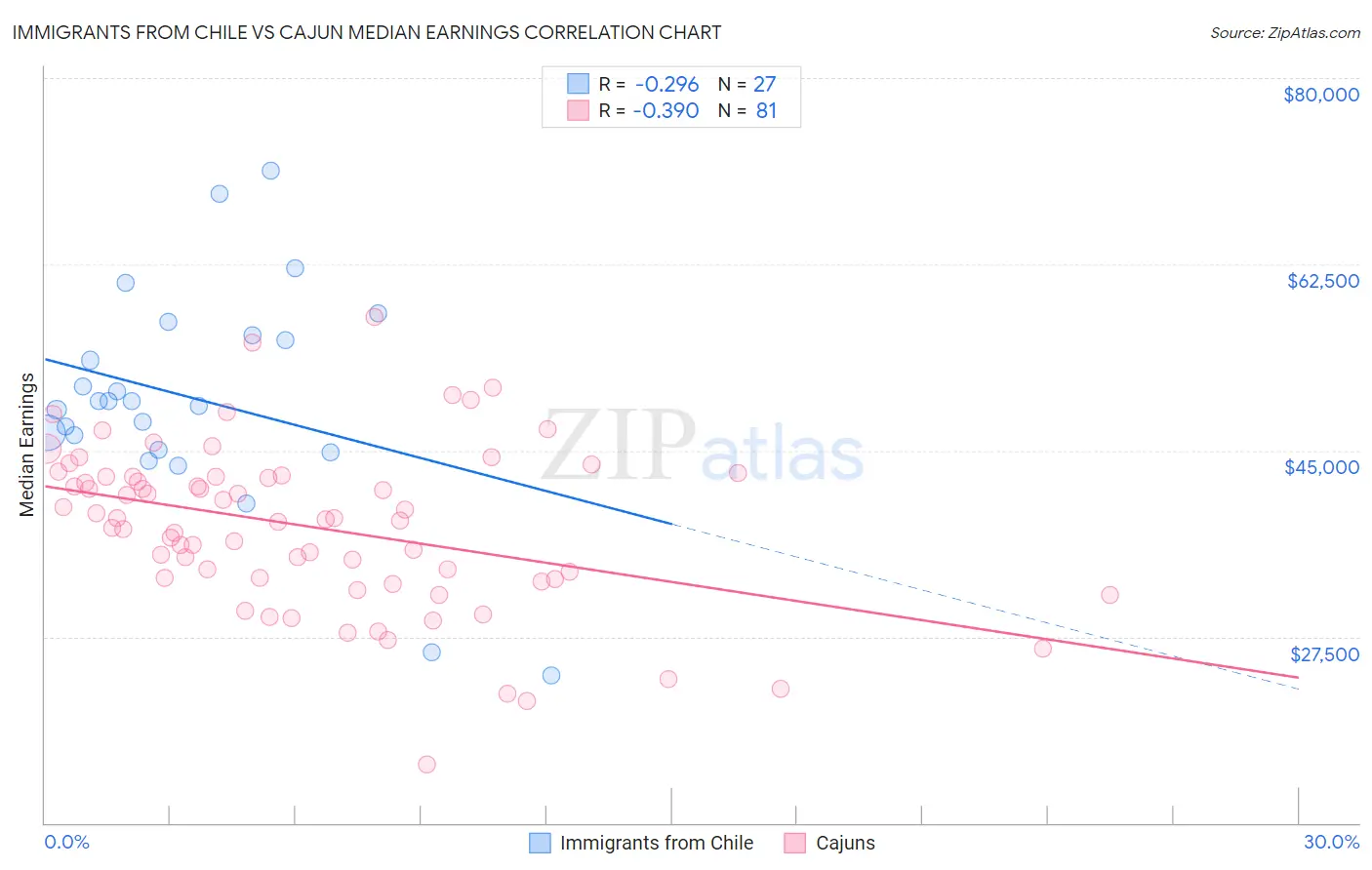 Immigrants from Chile vs Cajun Median Earnings