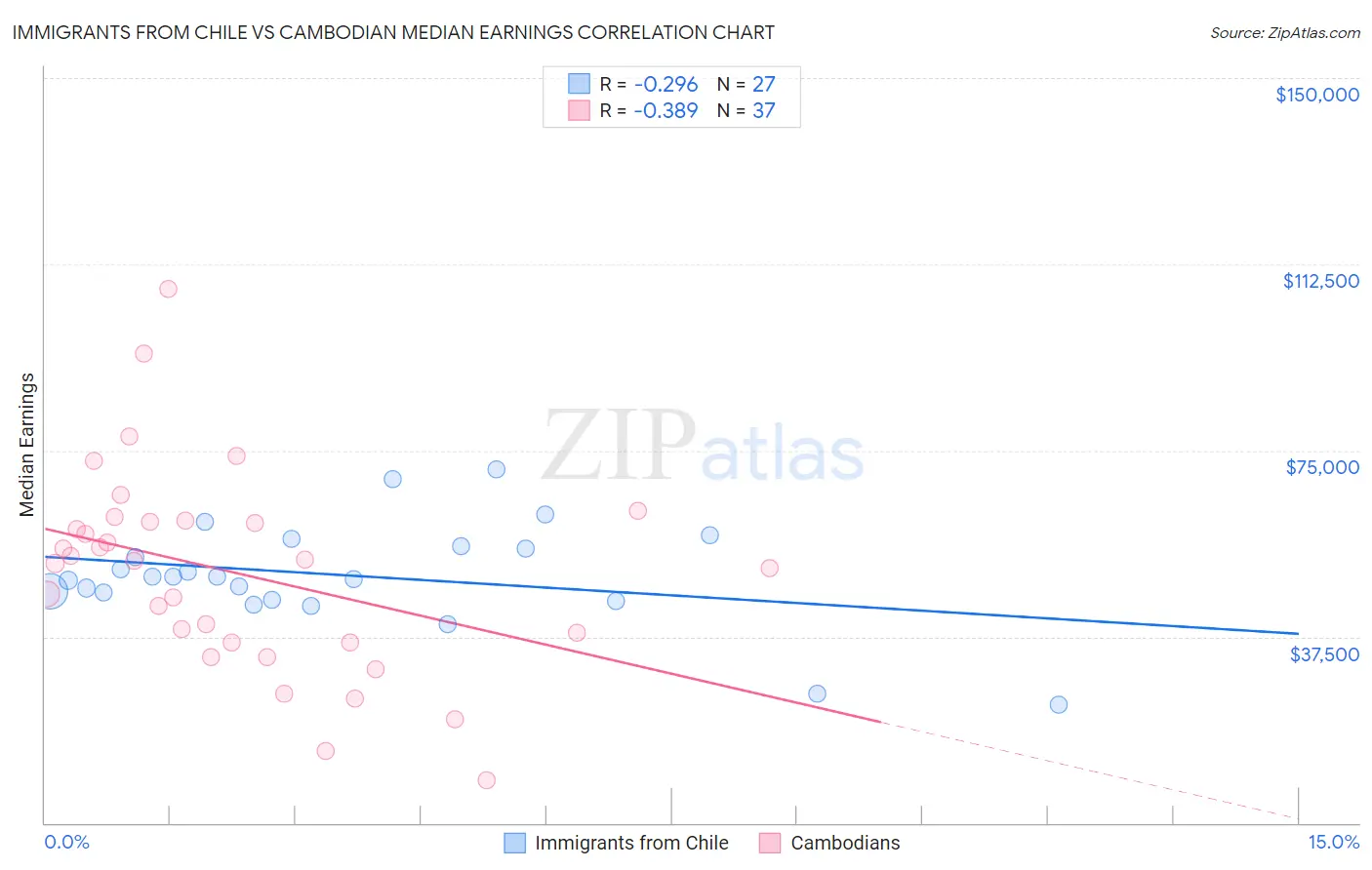 Immigrants from Chile vs Cambodian Median Earnings