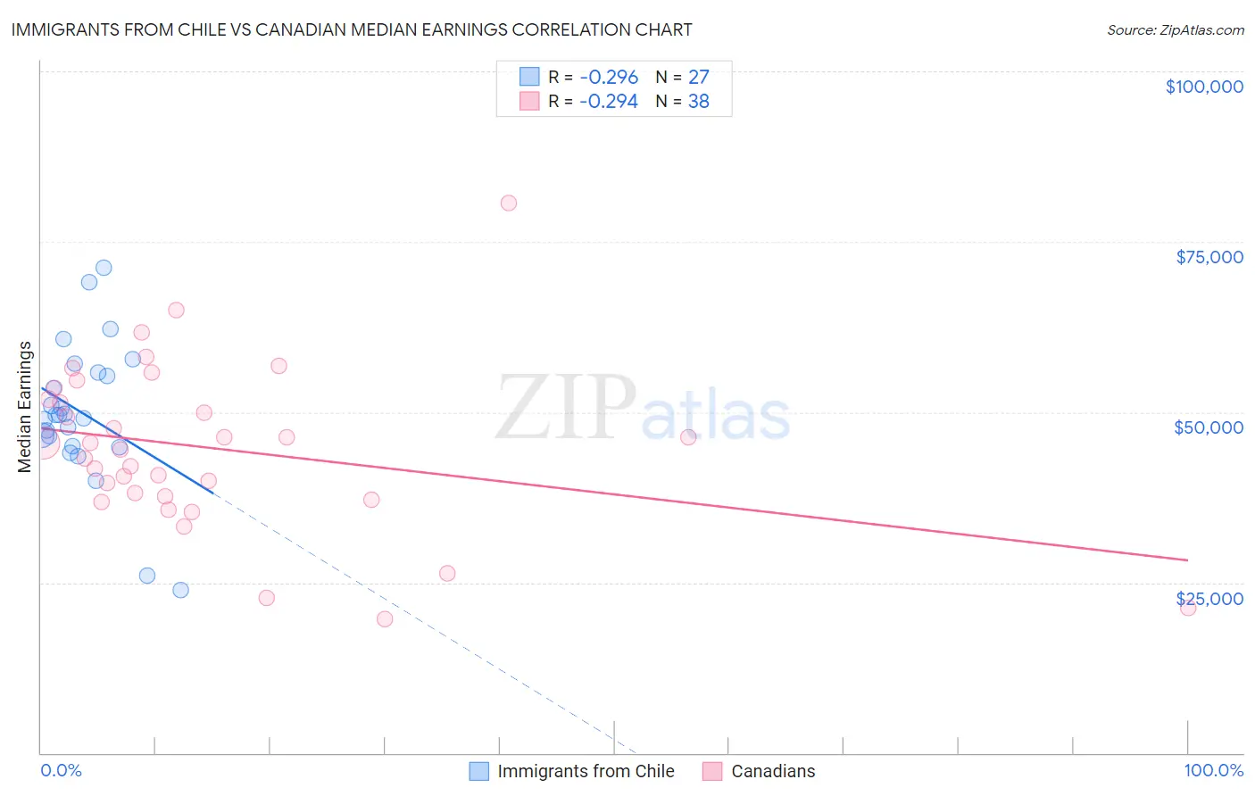 Immigrants from Chile vs Canadian Median Earnings