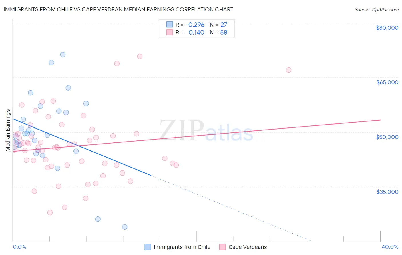 Immigrants from Chile vs Cape Verdean Median Earnings