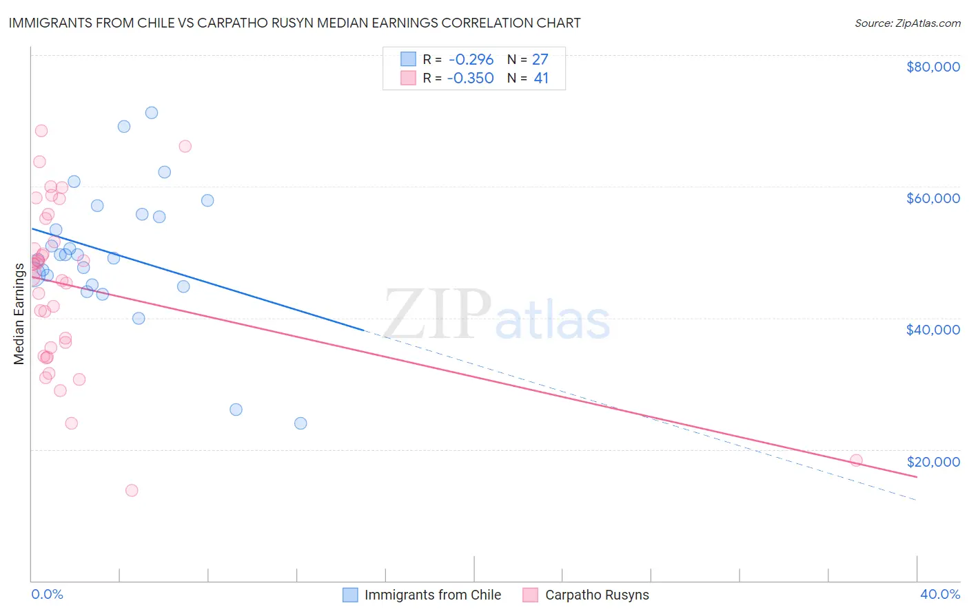 Immigrants from Chile vs Carpatho Rusyn Median Earnings