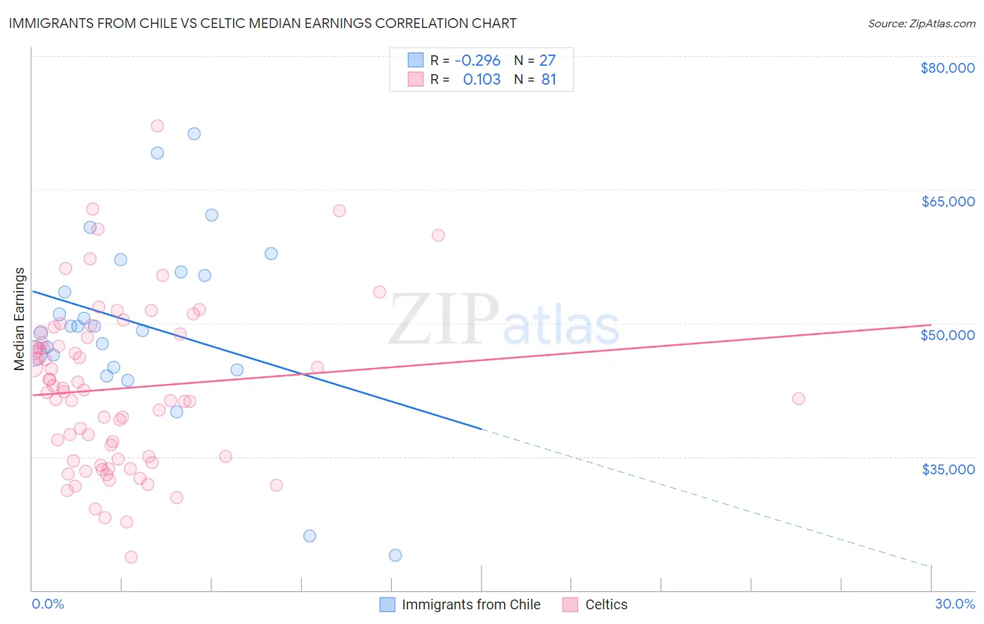Immigrants from Chile vs Celtic Median Earnings