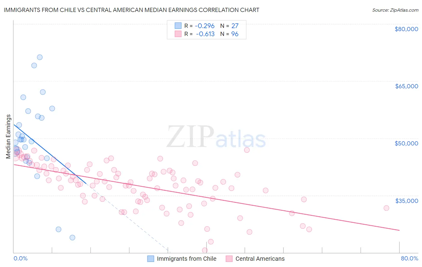 Immigrants from Chile vs Central American Median Earnings