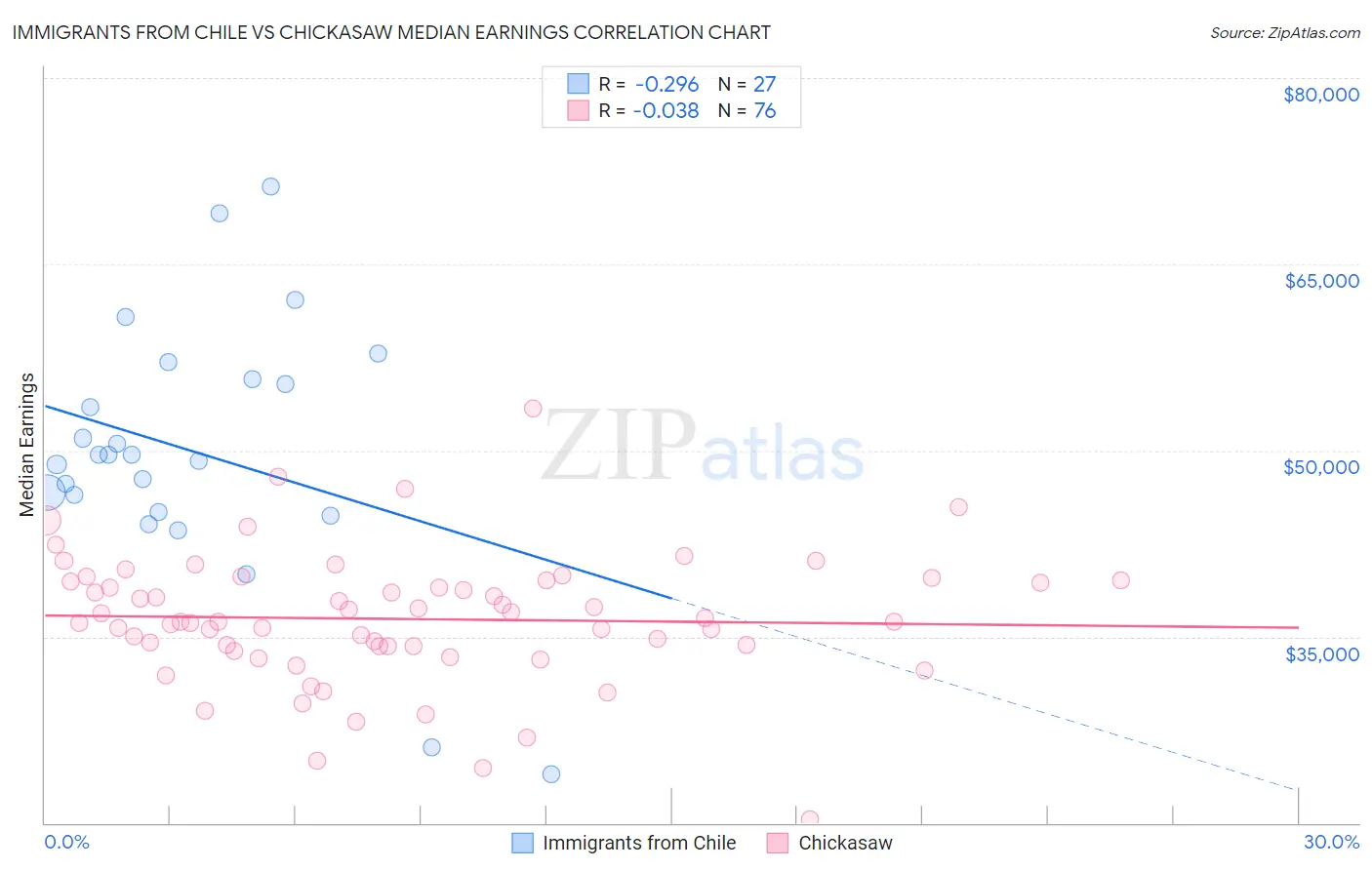 Immigrants from Chile vs Chickasaw Median Earnings