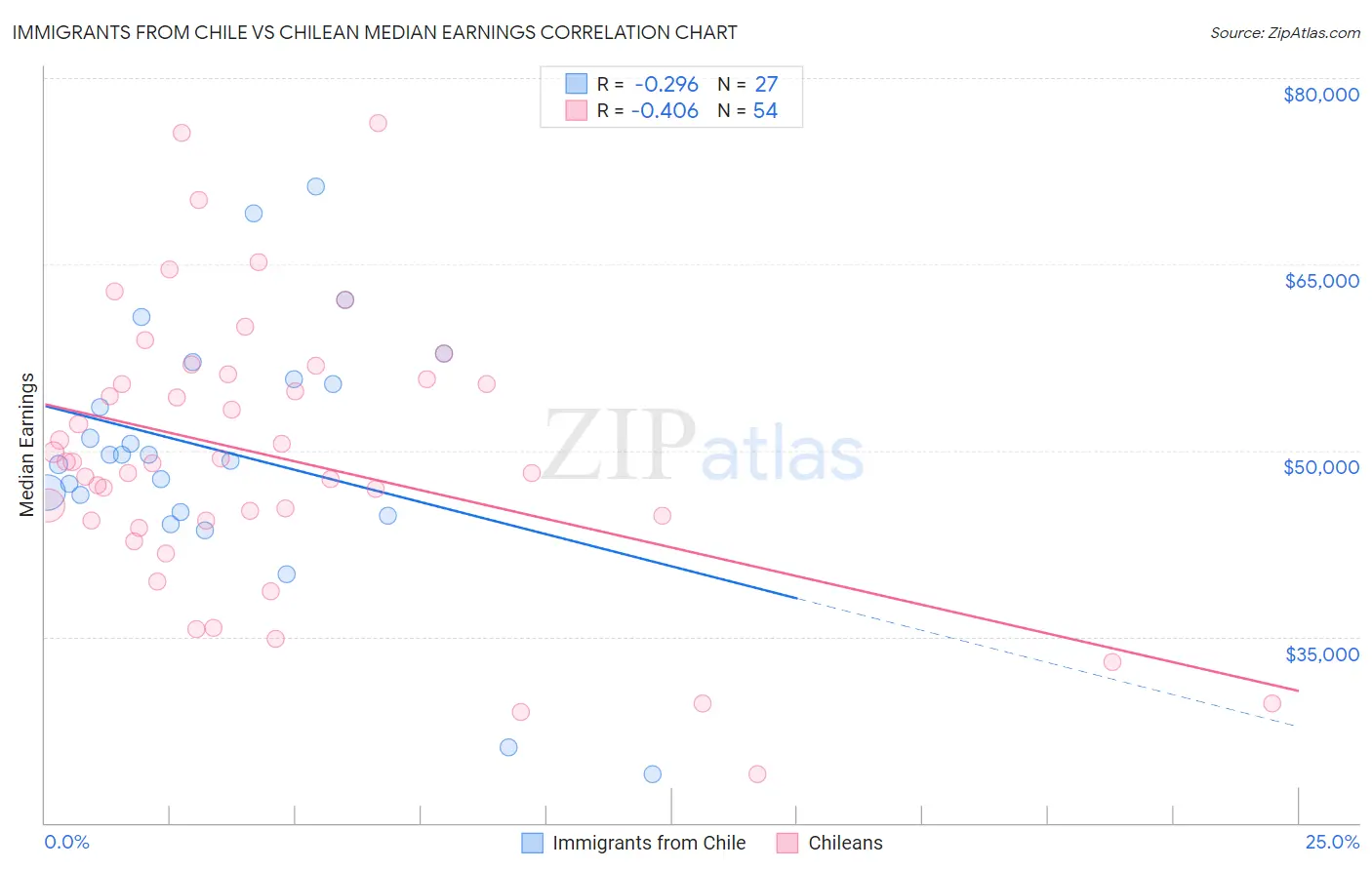 Immigrants from Chile vs Chilean Median Earnings