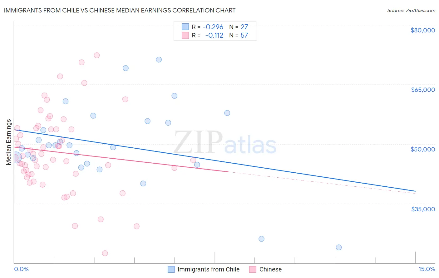 Immigrants from Chile vs Chinese Median Earnings