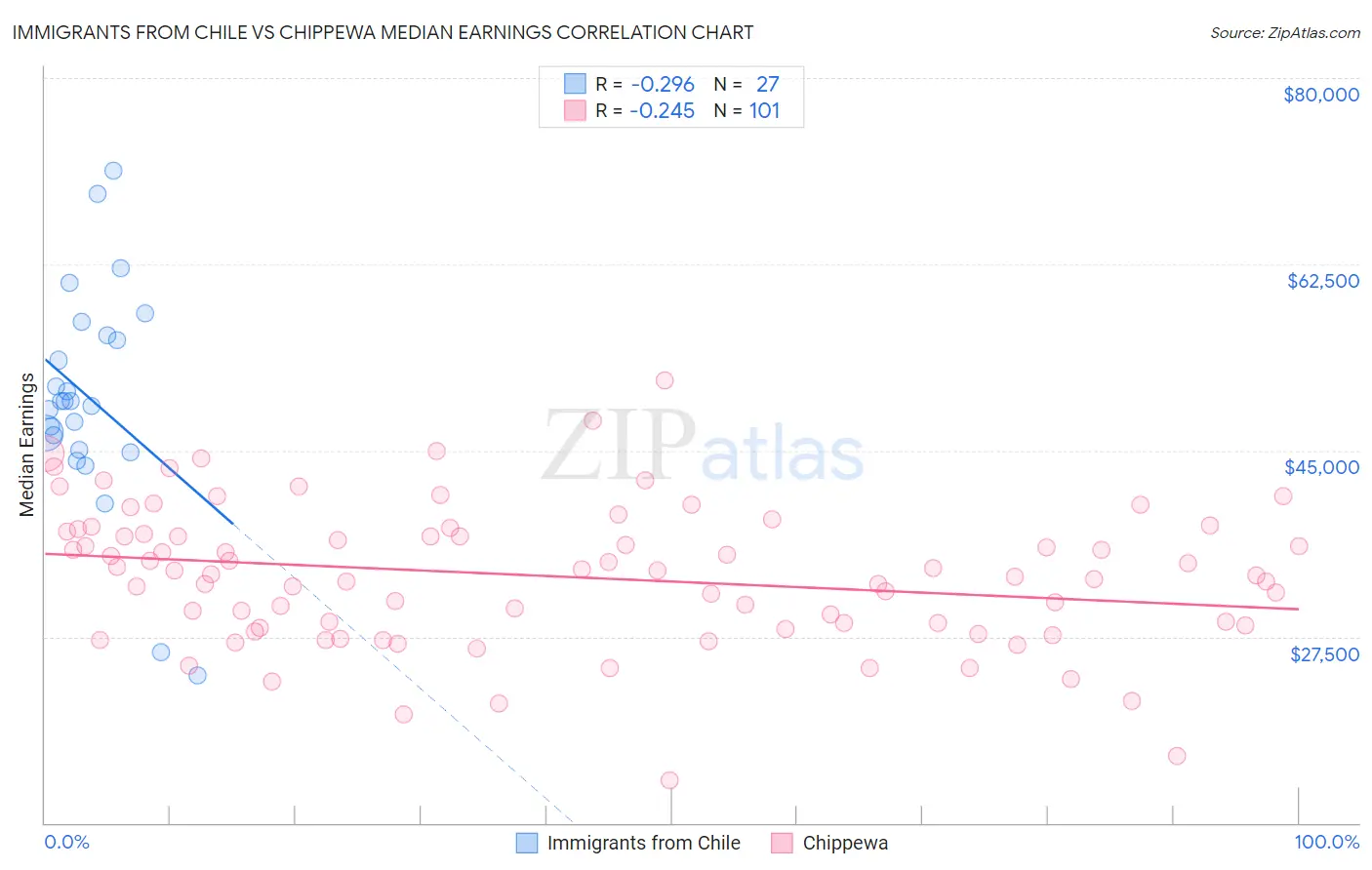 Immigrants from Chile vs Chippewa Median Earnings