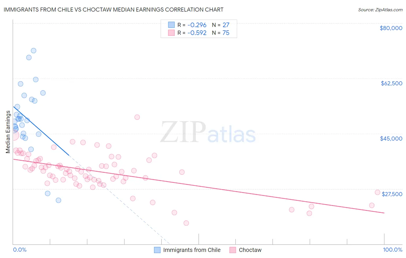 Immigrants from Chile vs Choctaw Median Earnings