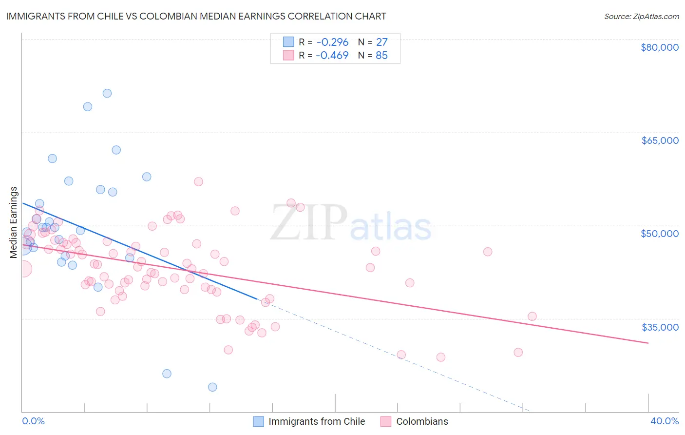 Immigrants from Chile vs Colombian Median Earnings