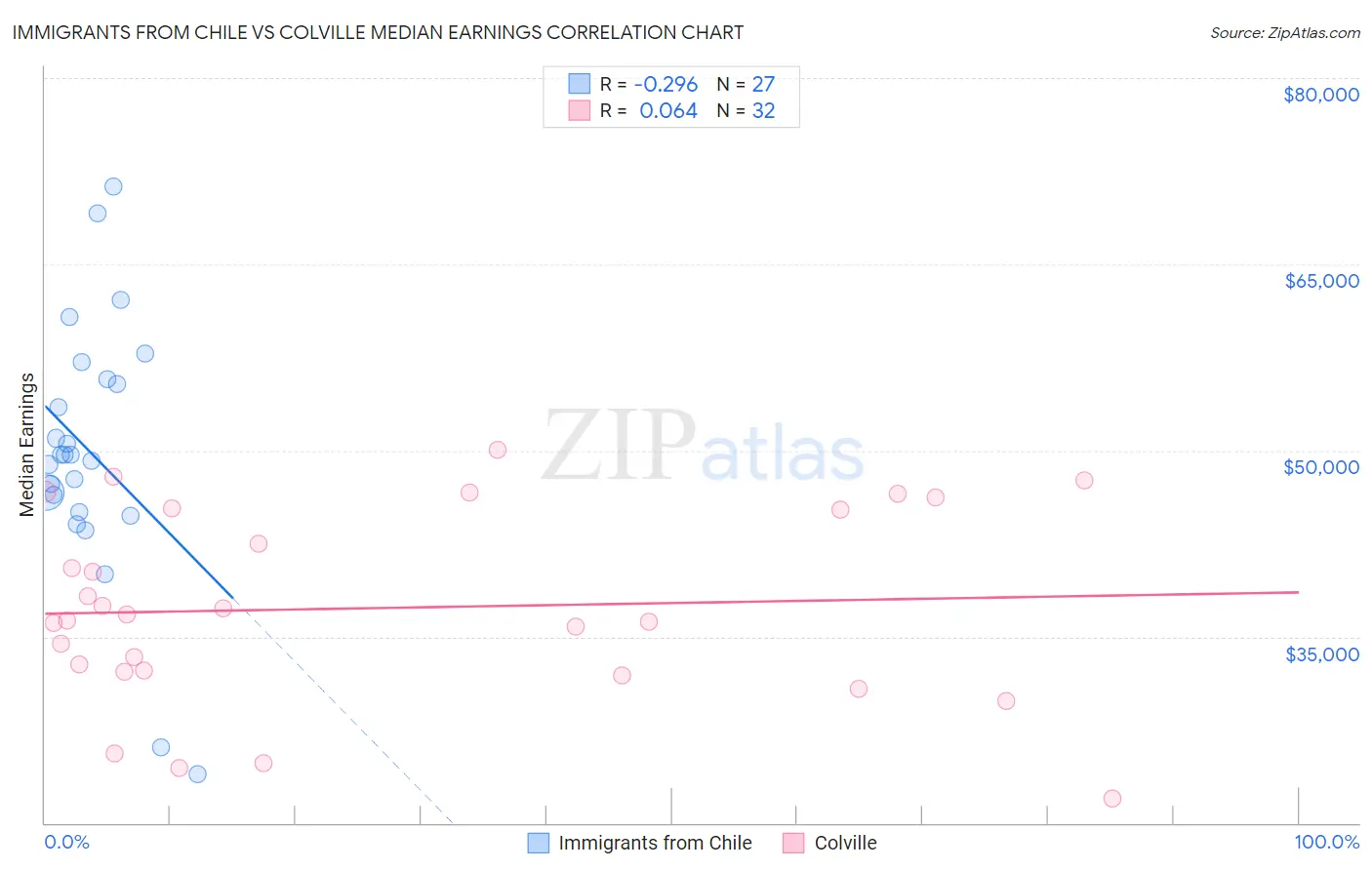 Immigrants from Chile vs Colville Median Earnings