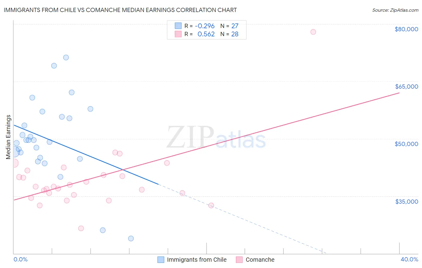 Immigrants from Chile vs Comanche Median Earnings