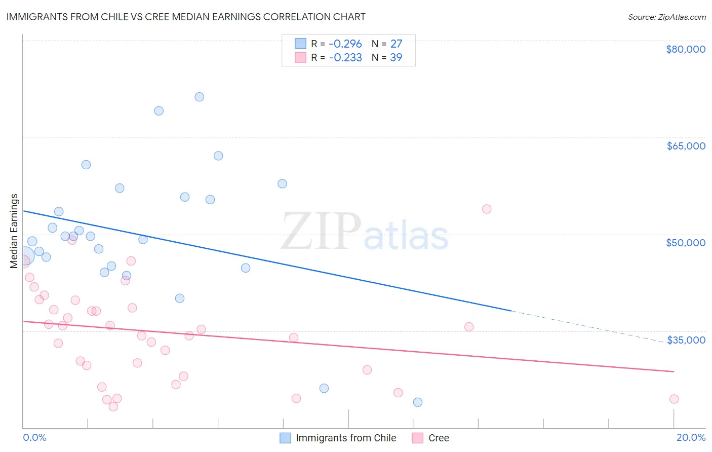 Immigrants from Chile vs Cree Median Earnings