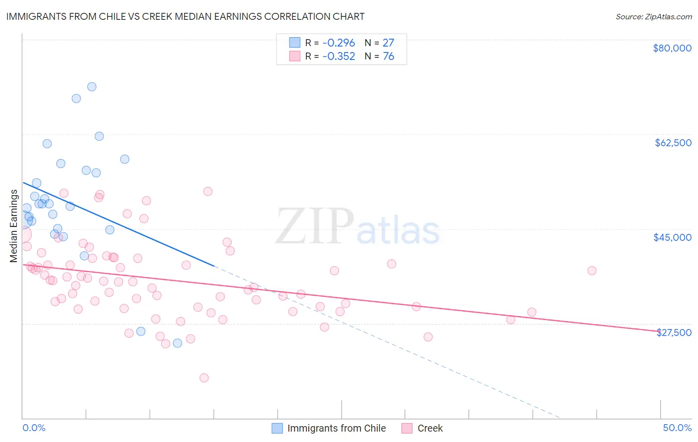 Immigrants from Chile vs Creek Median Earnings