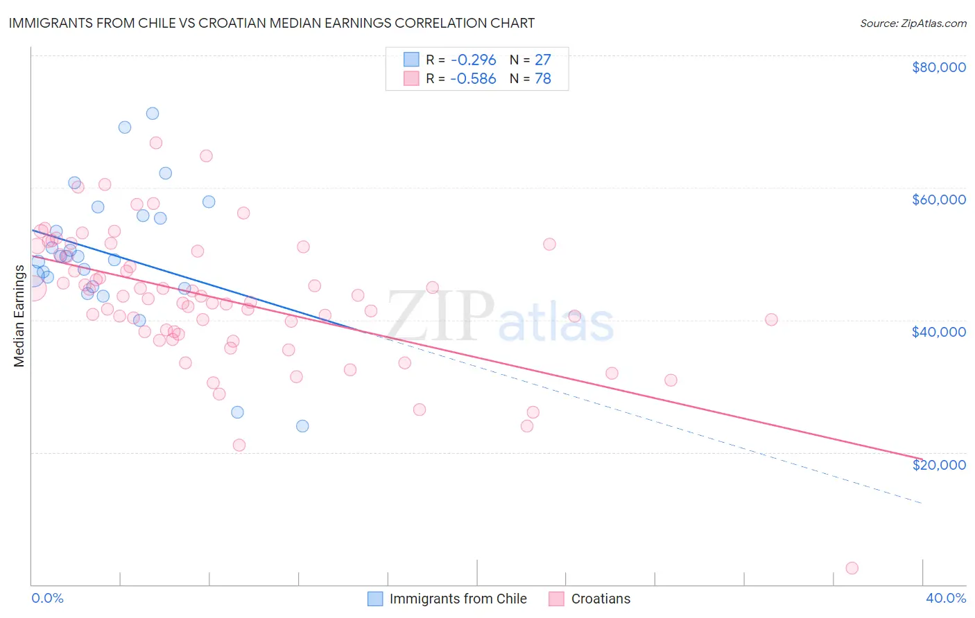 Immigrants from Chile vs Croatian Median Earnings
