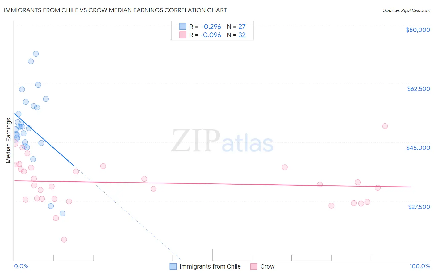 Immigrants from Chile vs Crow Median Earnings