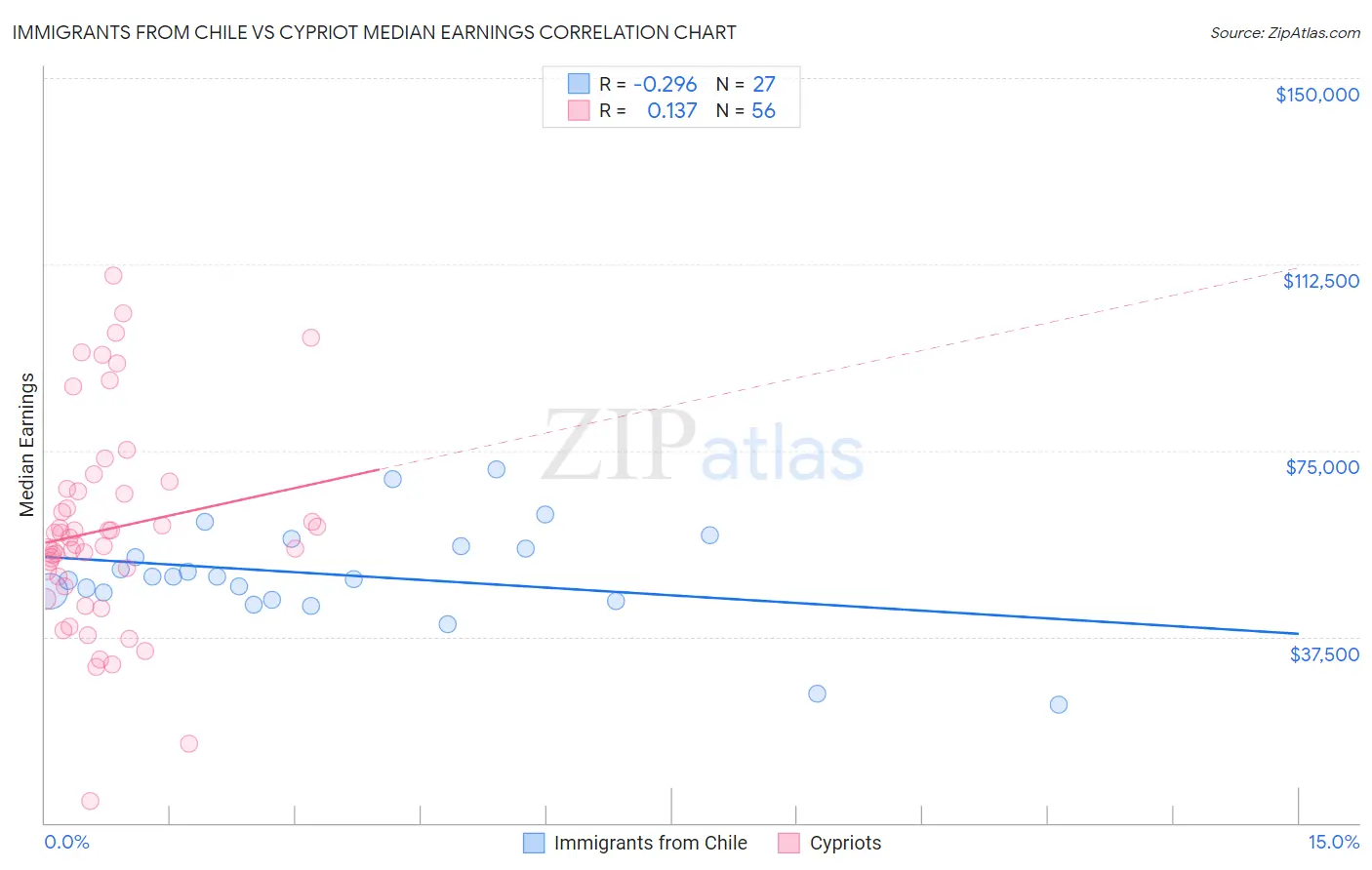 Immigrants from Chile vs Cypriot Median Earnings