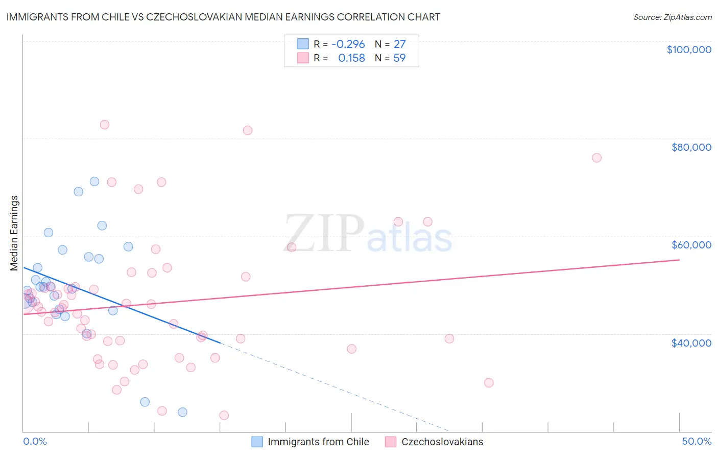 Immigrants from Chile vs Czechoslovakian Median Earnings
