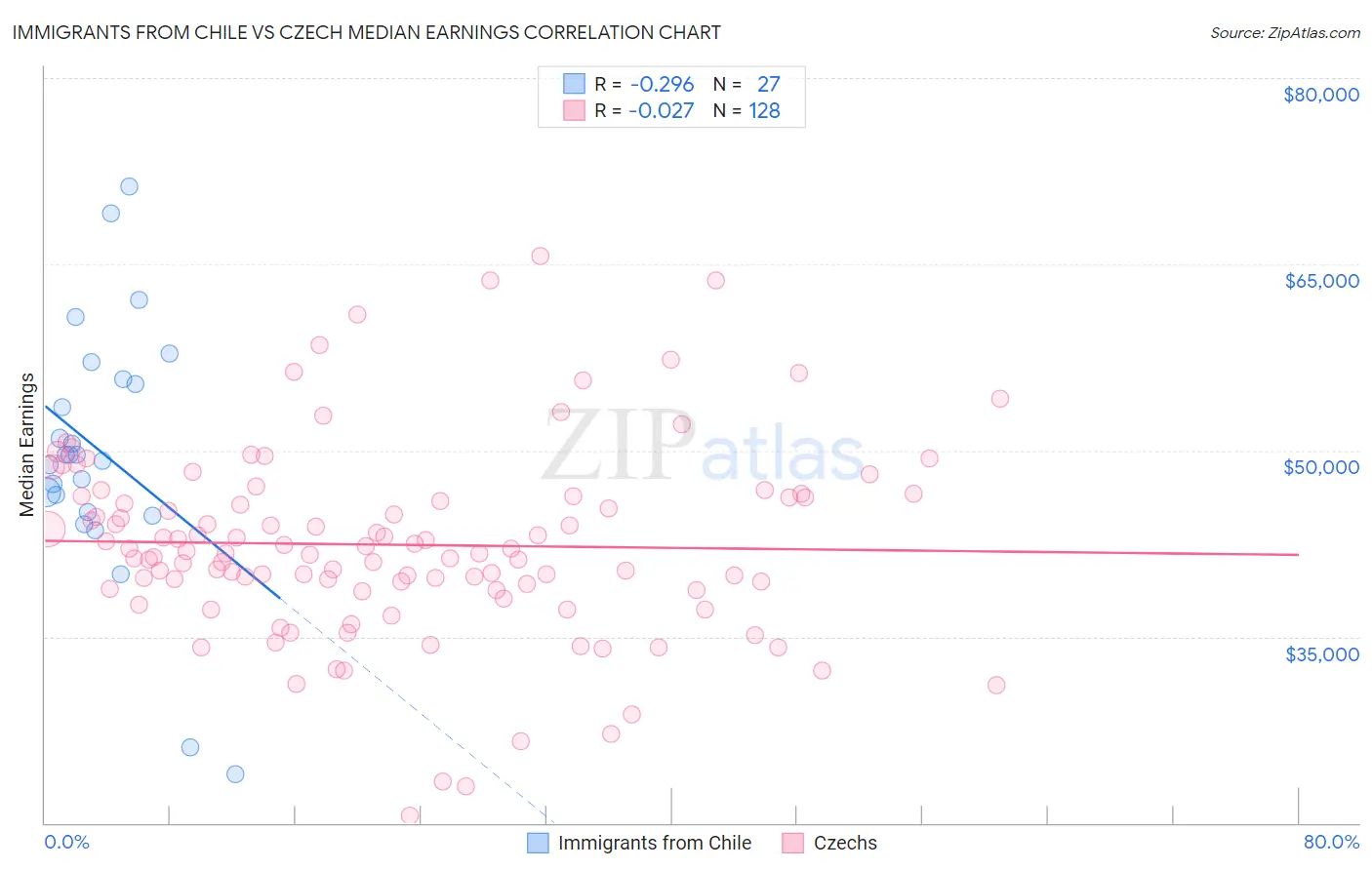 Immigrants from Chile vs Czech Median Earnings