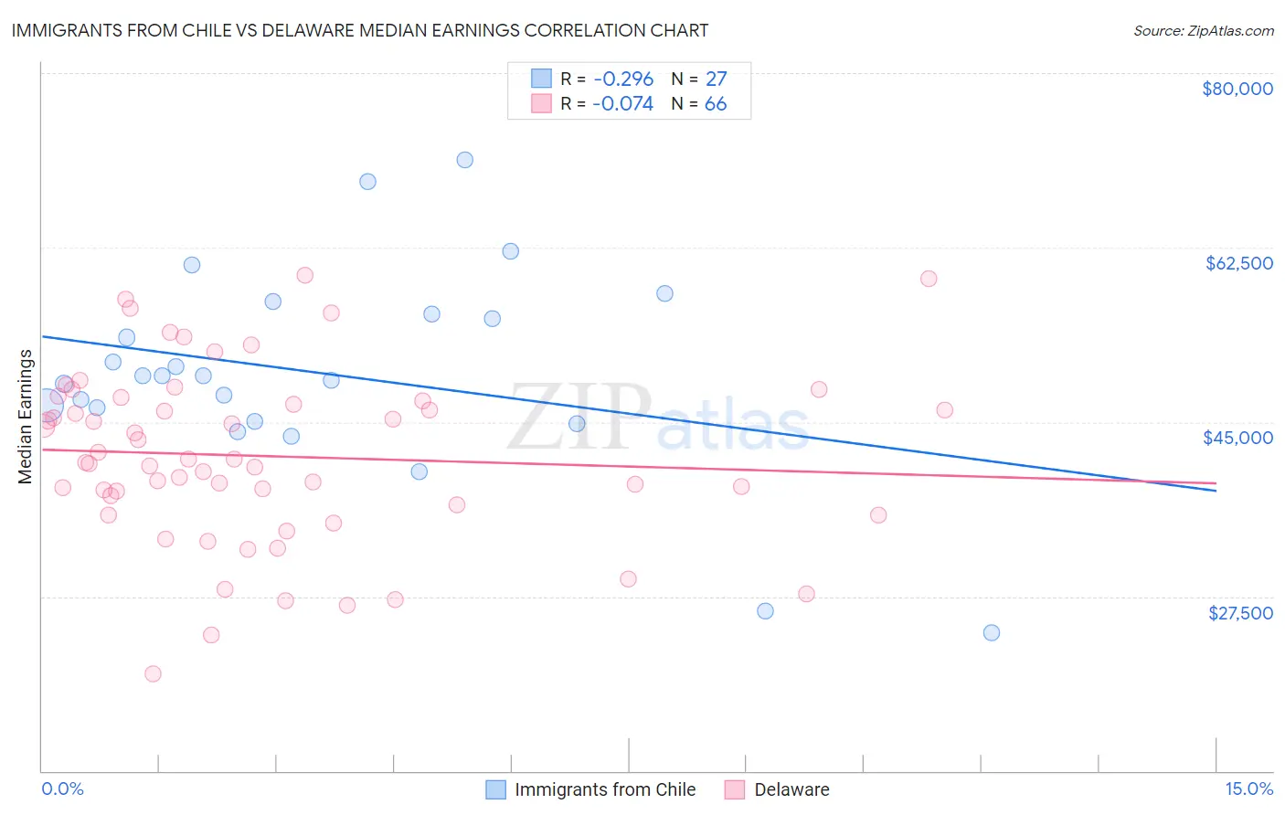 Immigrants from Chile vs Delaware Median Earnings