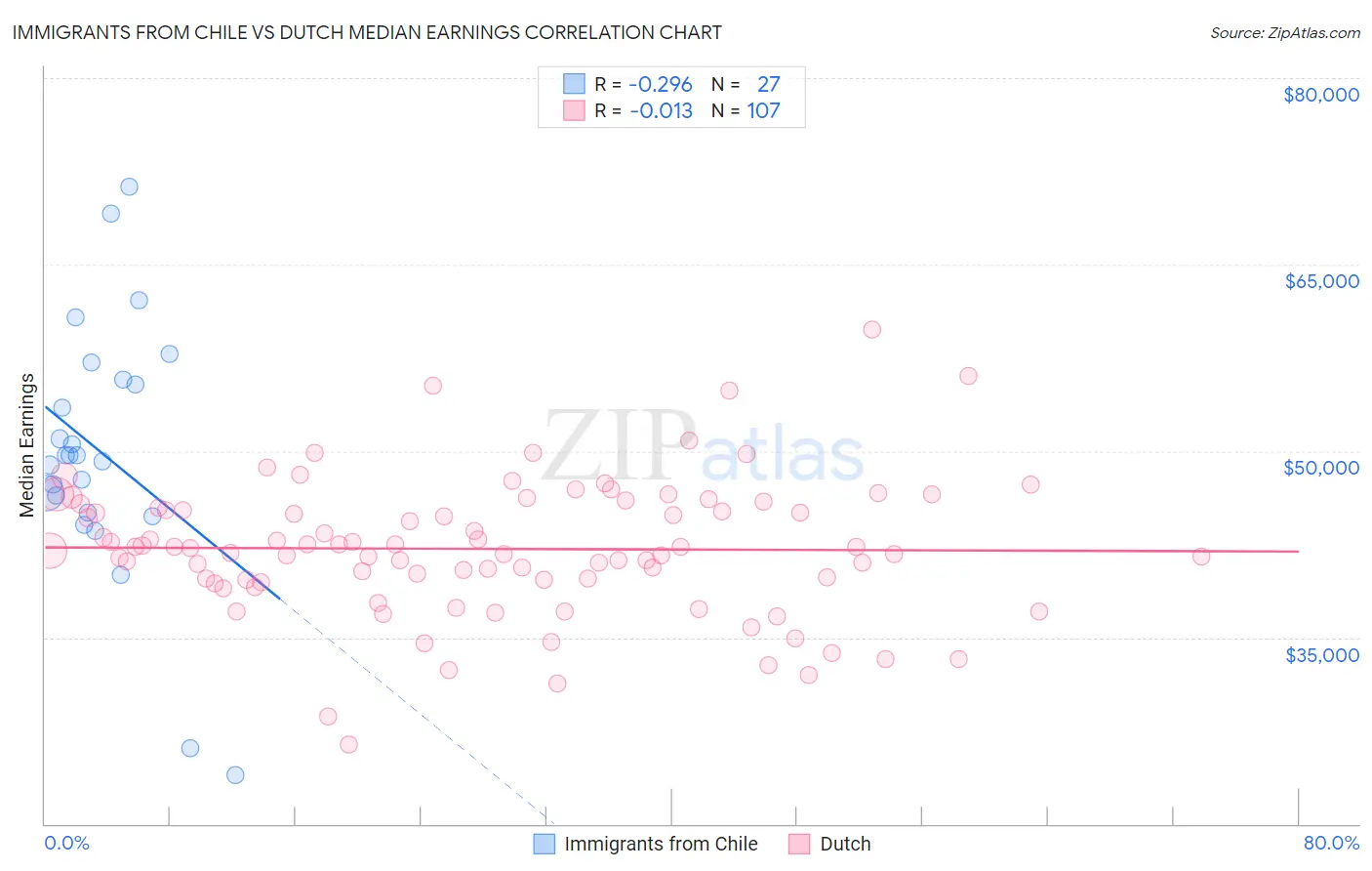 Immigrants from Chile vs Dutch Median Earnings