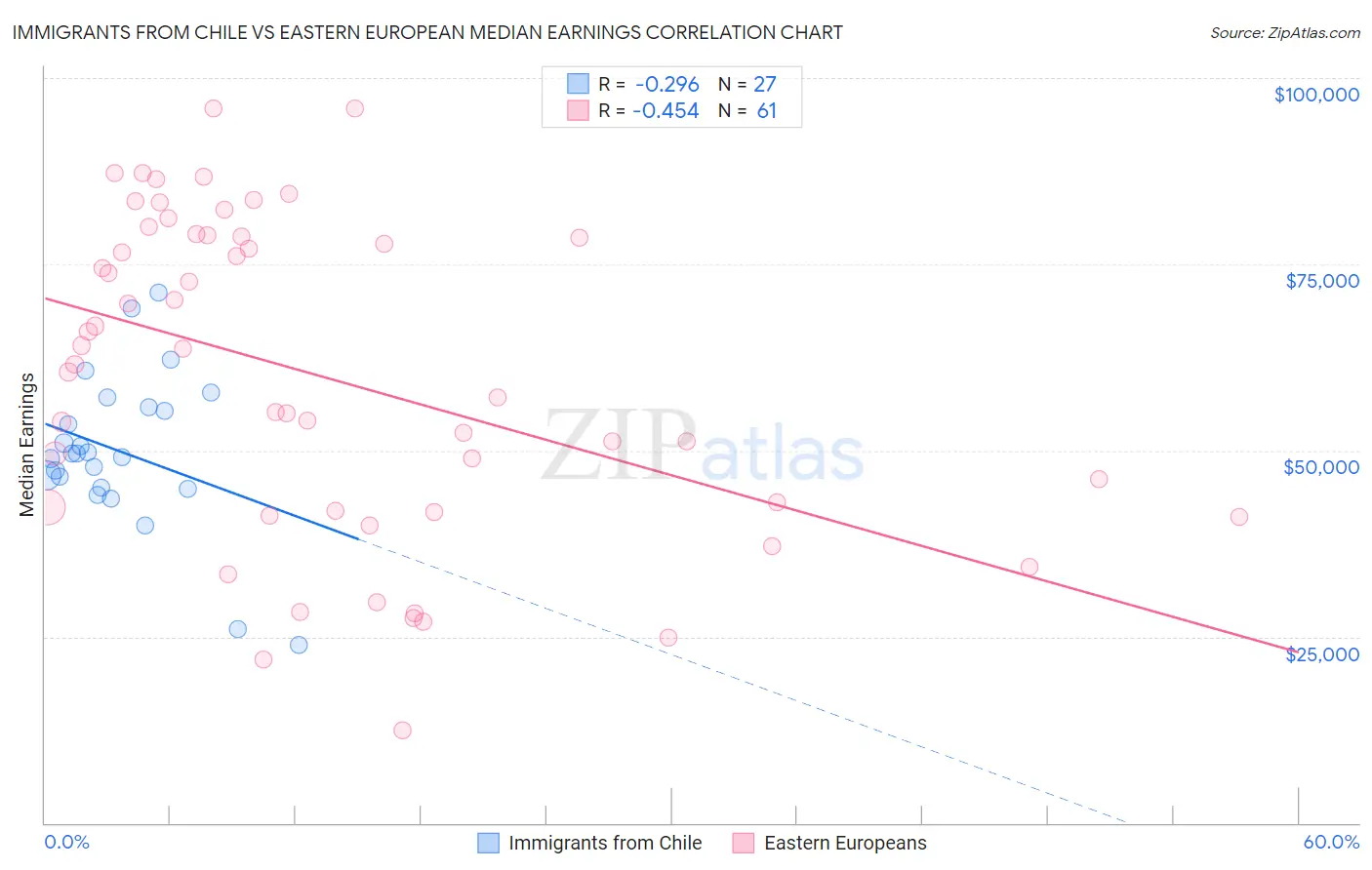 Immigrants from Chile vs Eastern European Median Earnings