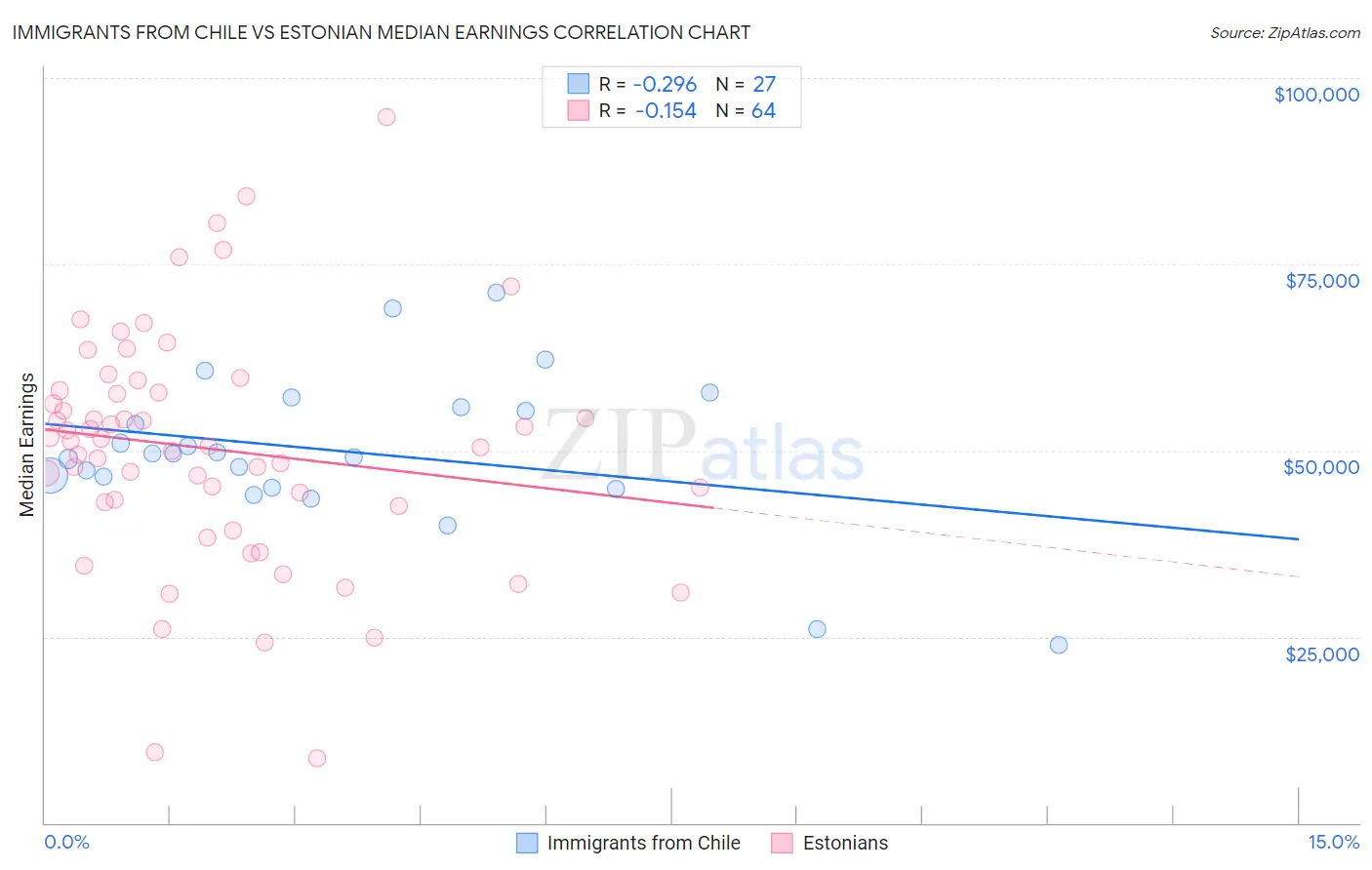 Immigrants from Chile vs Estonian Median Earnings