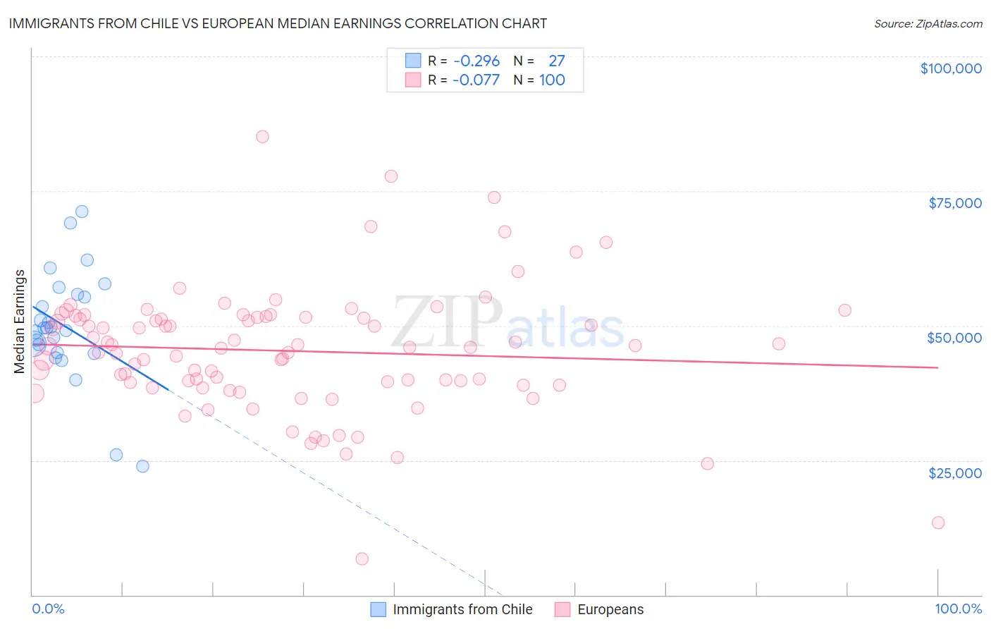 Immigrants from Chile vs European Median Earnings