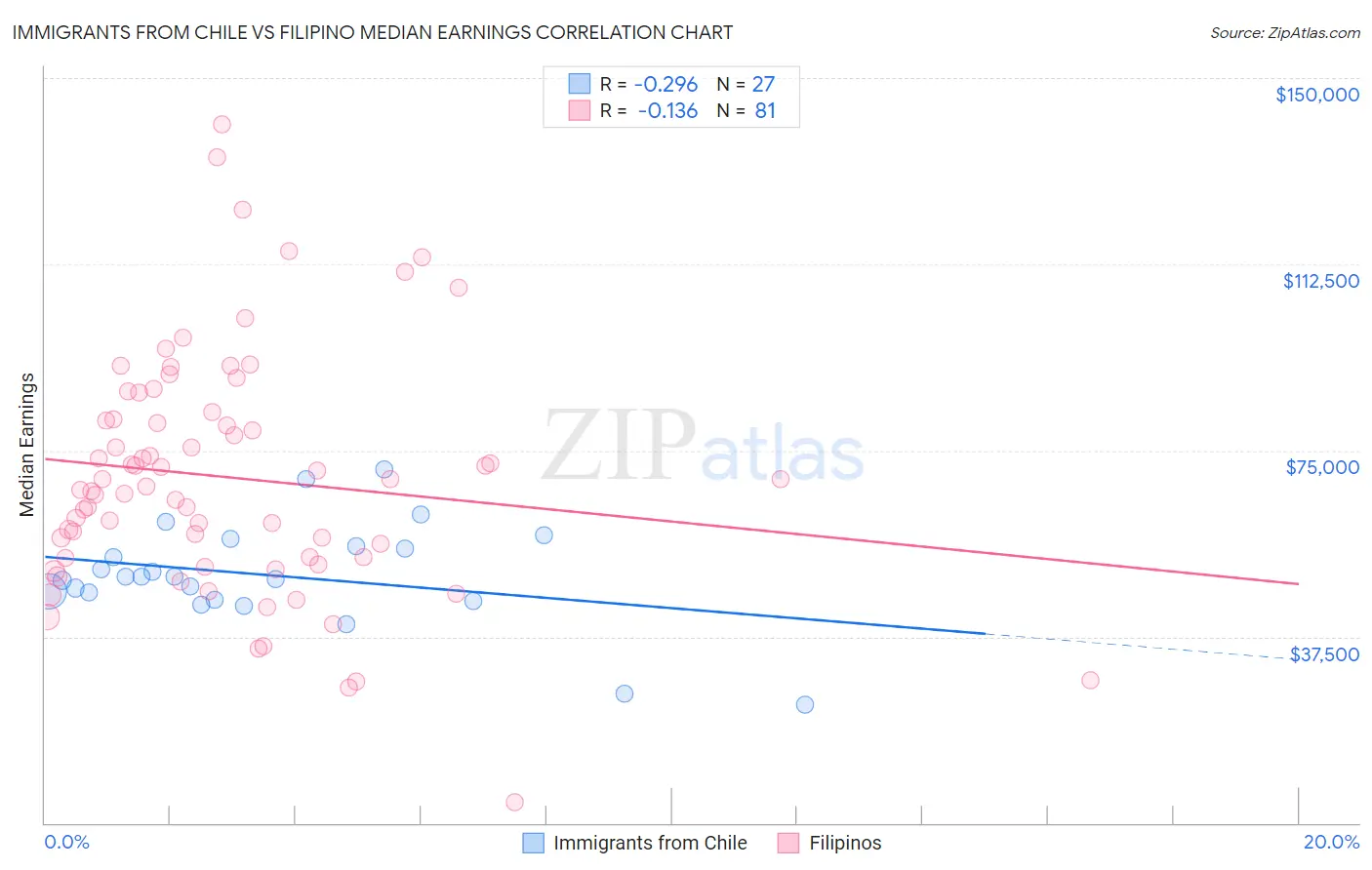 Immigrants from Chile vs Filipino Median Earnings