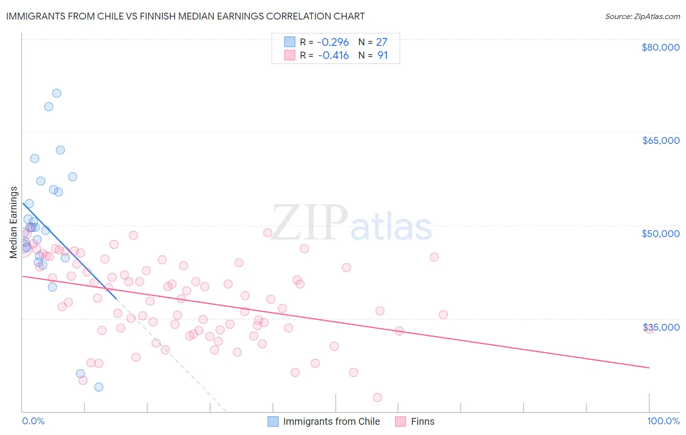 Immigrants from Chile vs Finnish Median Earnings
