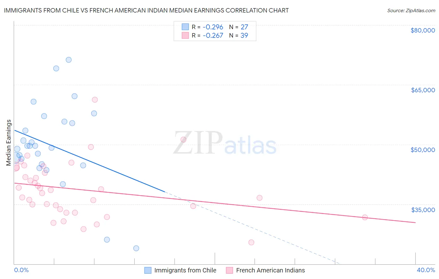 Immigrants from Chile vs French American Indian Median Earnings