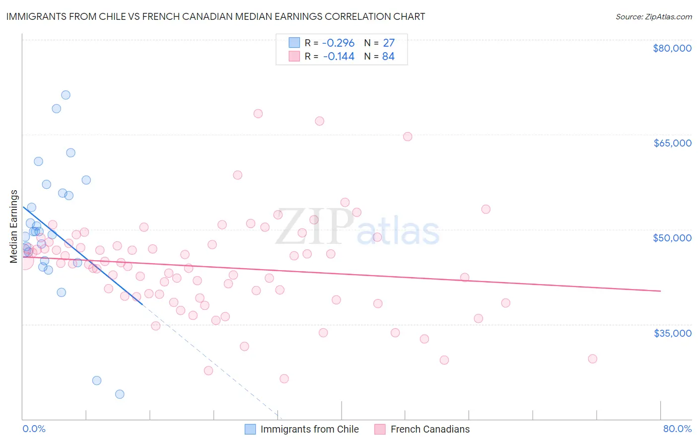 Immigrants from Chile vs French Canadian Median Earnings