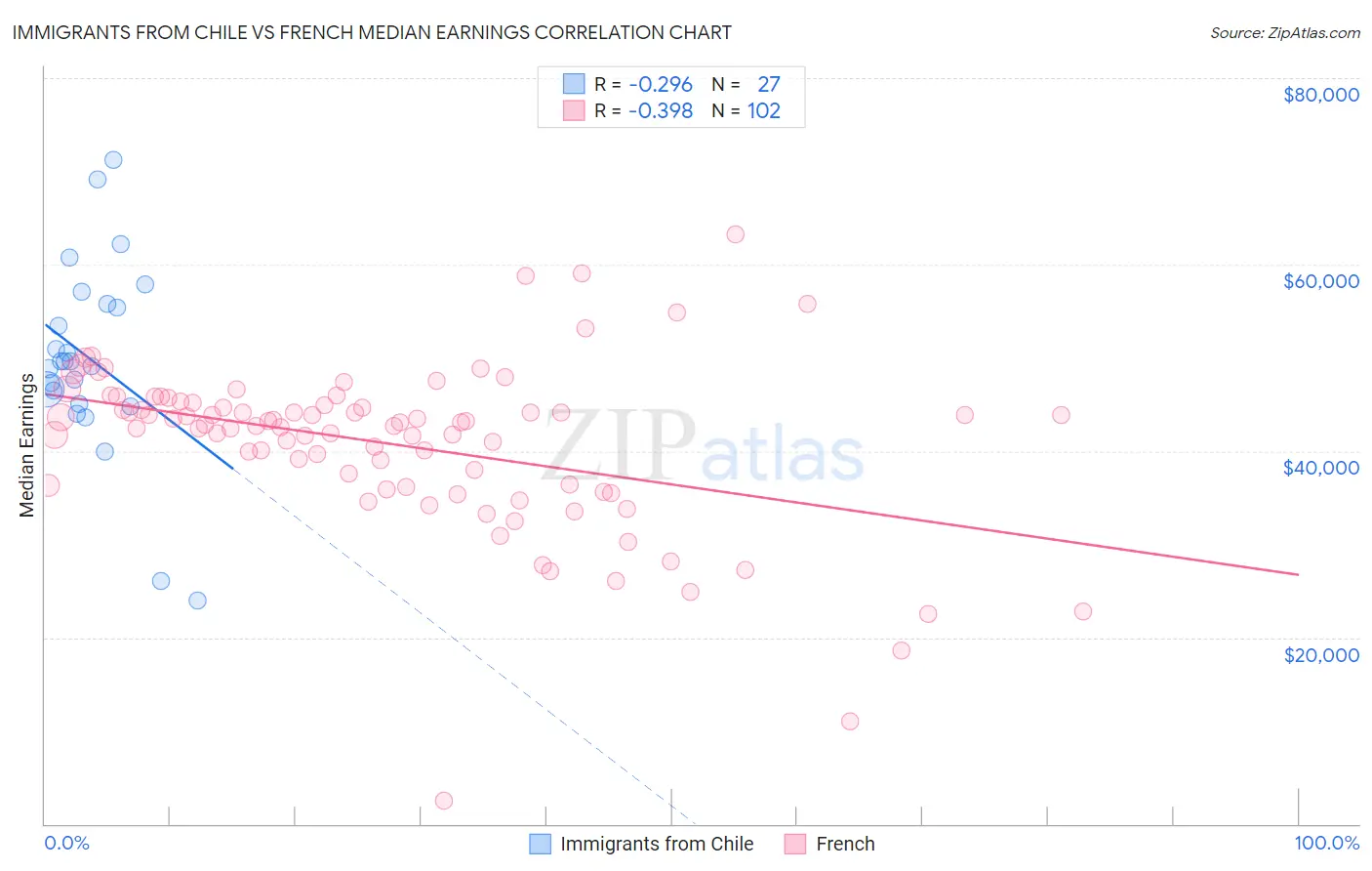 Immigrants from Chile vs French Median Earnings