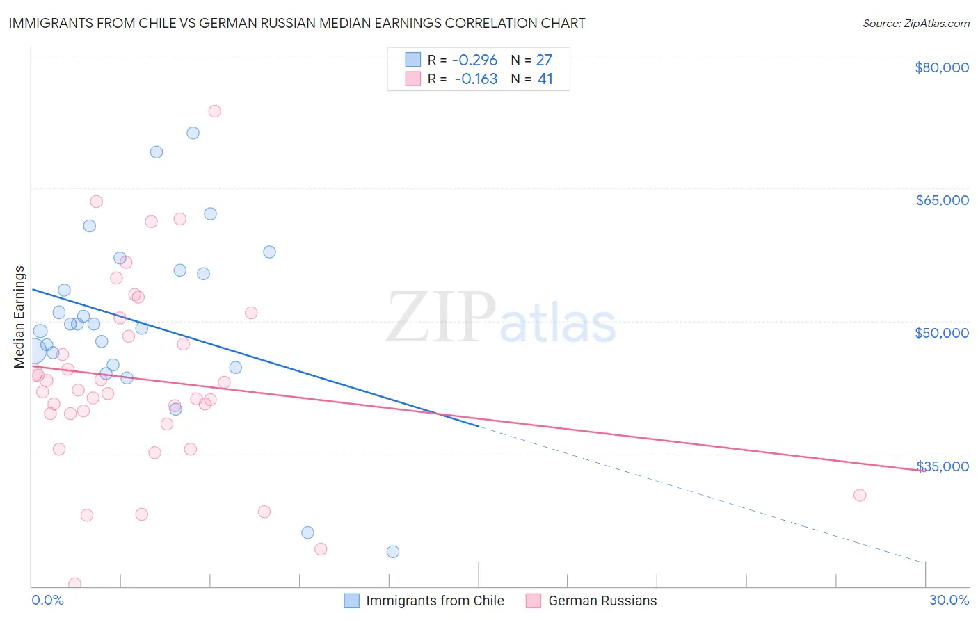 Immigrants from Chile vs German Russian Median Earnings