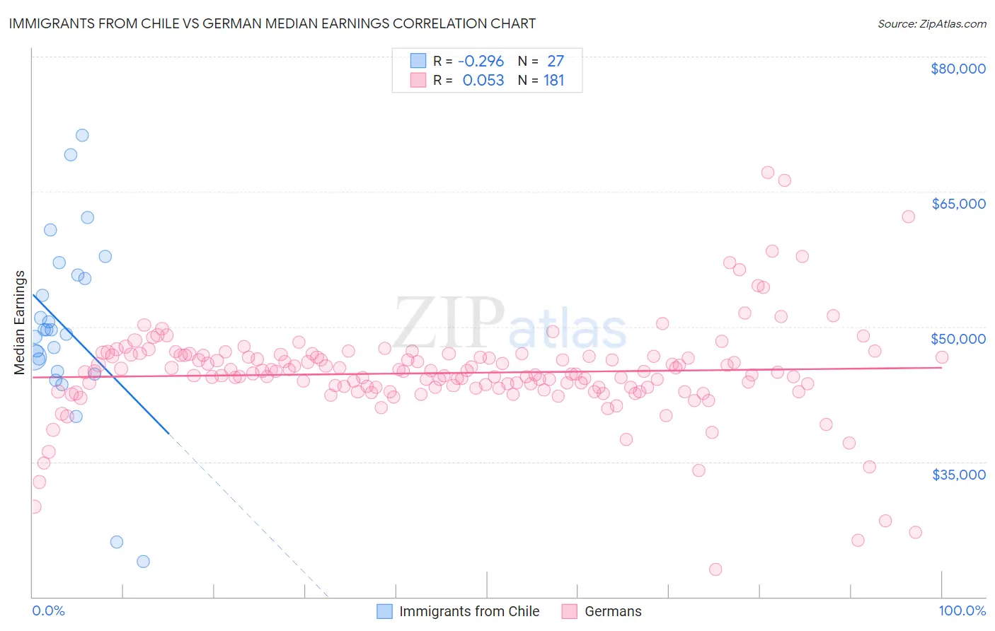 Immigrants from Chile vs German Median Earnings