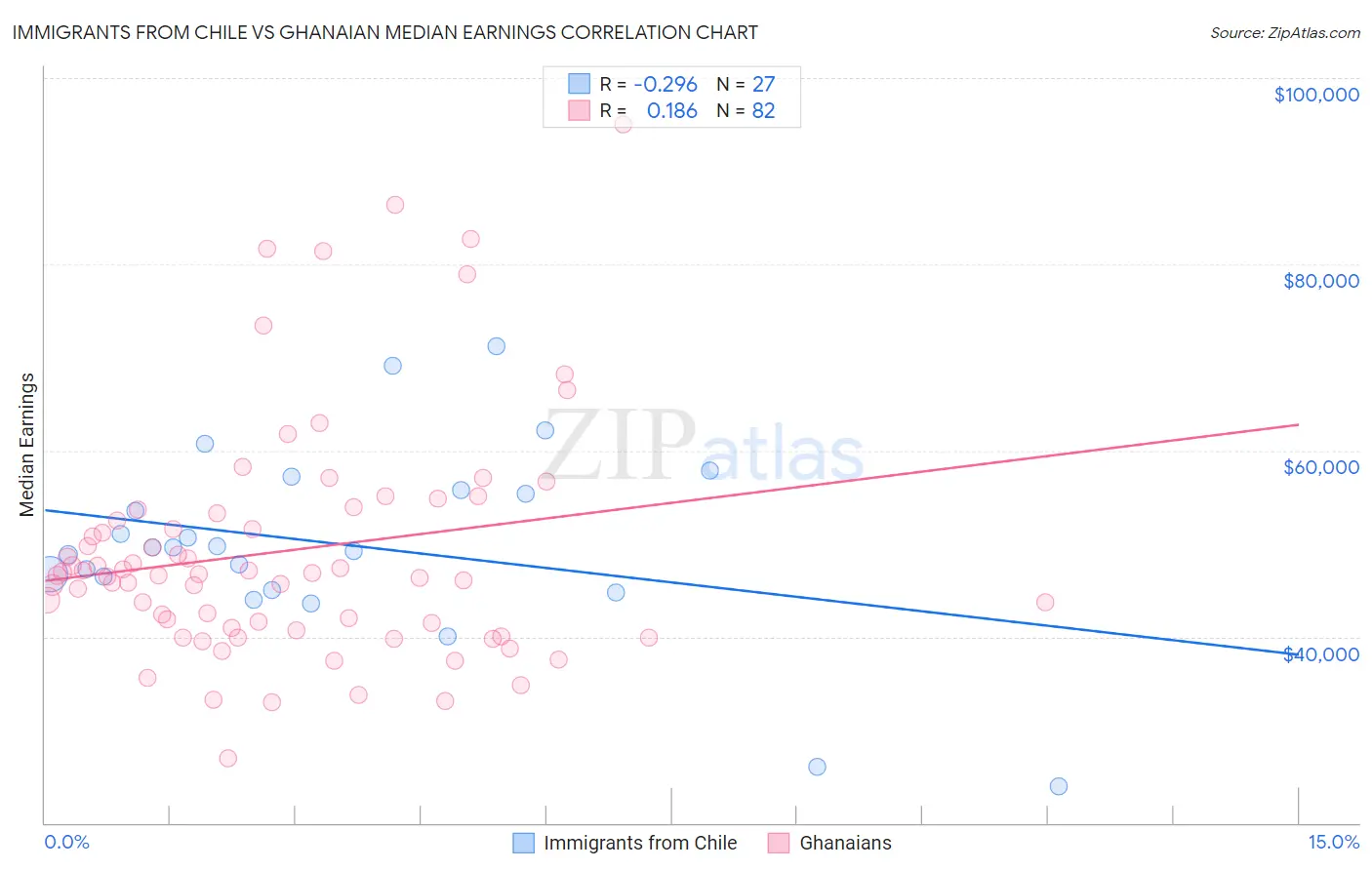 Immigrants from Chile vs Ghanaian Median Earnings