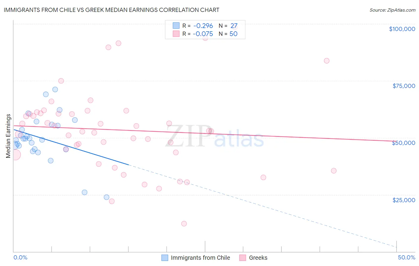 Immigrants from Chile vs Greek Median Earnings