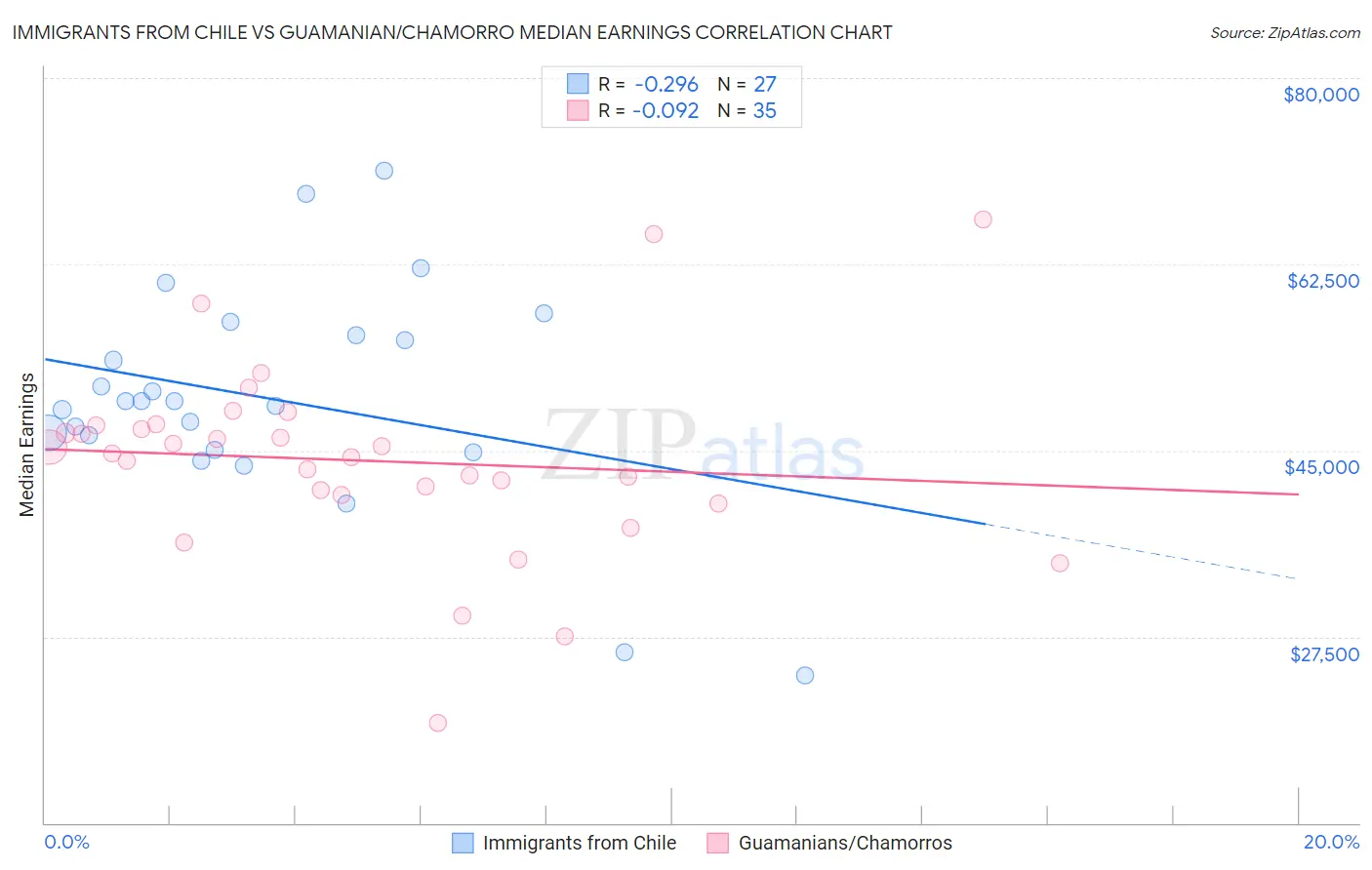 Immigrants from Chile vs Guamanian/Chamorro Median Earnings
